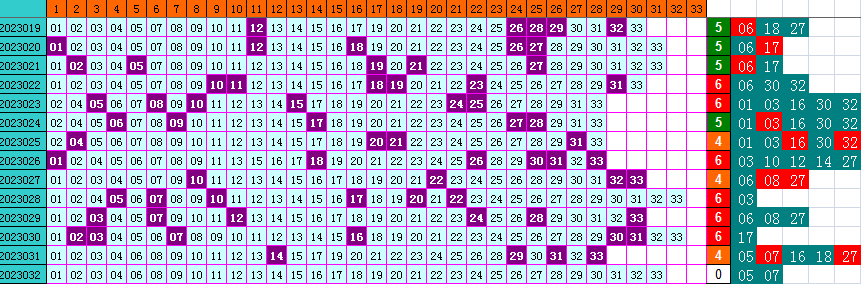 双色球第2023032期遗漏分析推荐（4两出品必属精品）