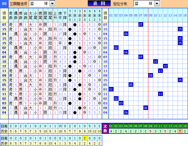 双色球第2023032期遗漏分析推荐（4两出品必属精品）