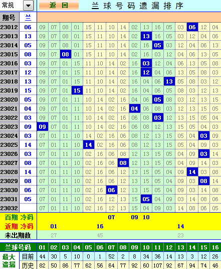 双色球第2023032期遗漏分析推荐（4两出品必属精品）