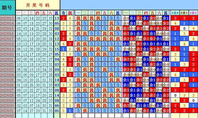 双色球第2023032期遗漏分析推荐（4两出品必属精品）