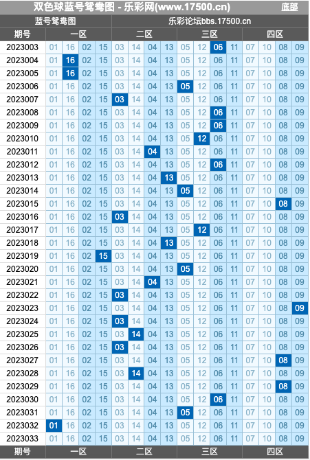 双色球第2023033期红蓝频率图表分析推荐（内有乾坤）