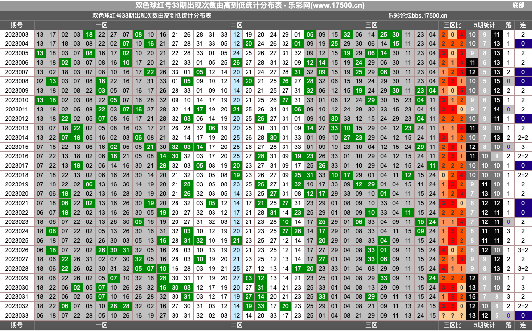双色球第2023033期红蓝频率图表分析推荐（内有乾坤）