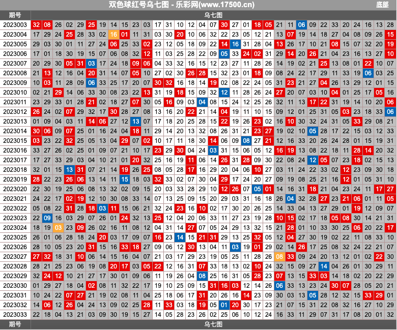 双色球第2023033期红蓝频率图表分析推荐（内有乾坤）