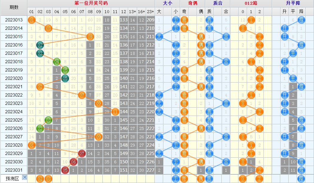 大乐透第23032期看图说话头尾+后区