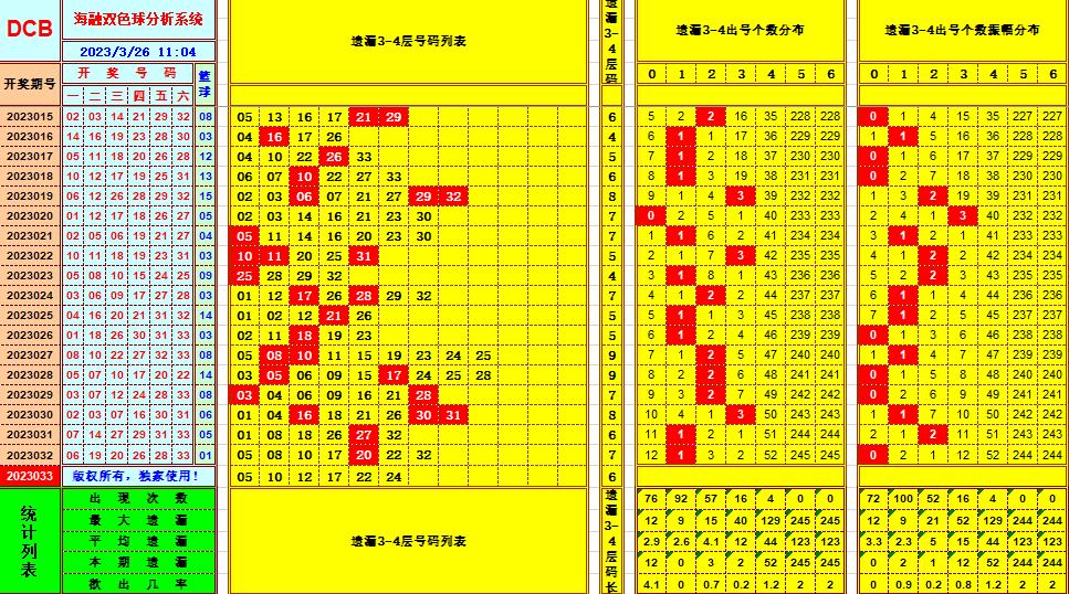 双色球第2023033期看图说号之双色遗漏分析(资深达人)