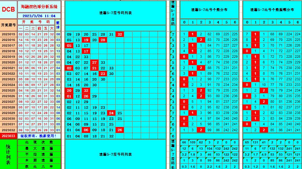 双色球第2023033期看图说号之双色遗漏分析(资深达人)