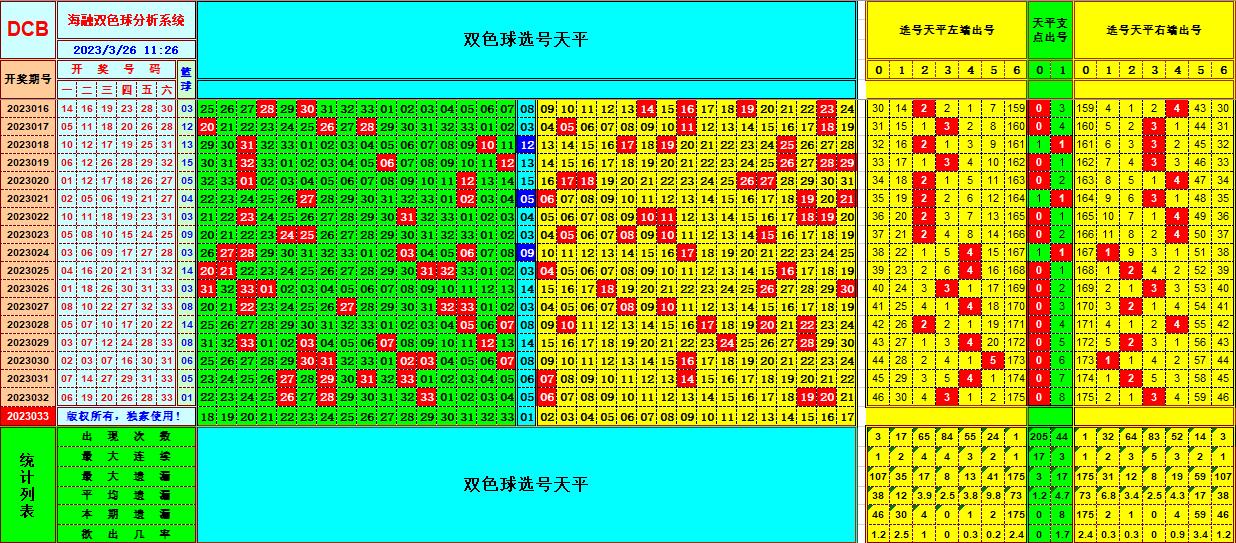 双色球第2023033期看图说号之双色遗漏分析(资深达人)