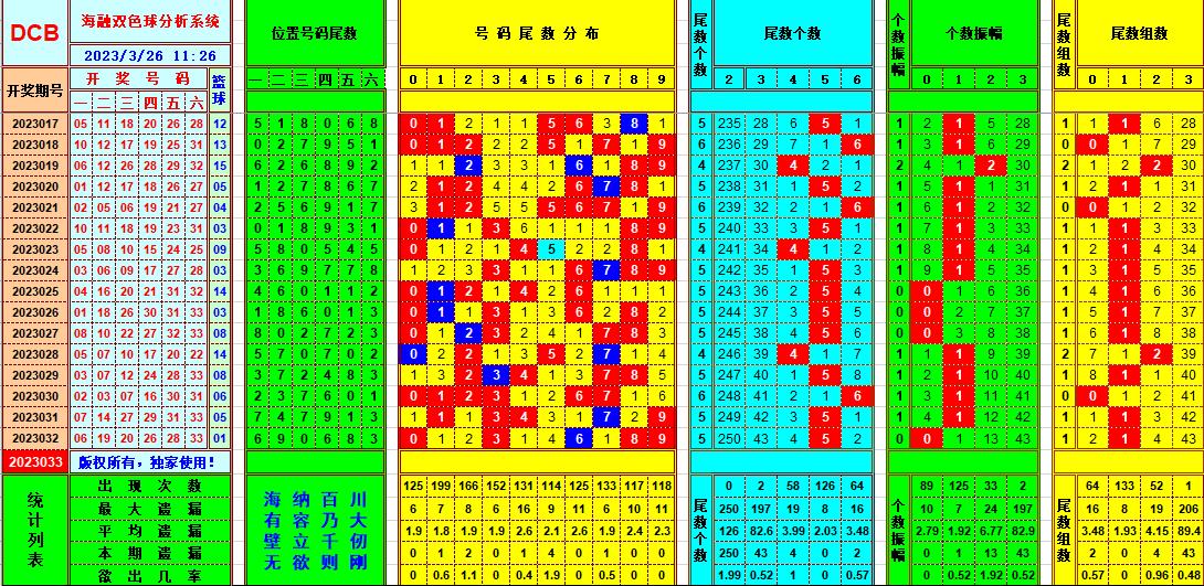 双色球第2023033期看图说号之双色遗漏分析(资深达人)