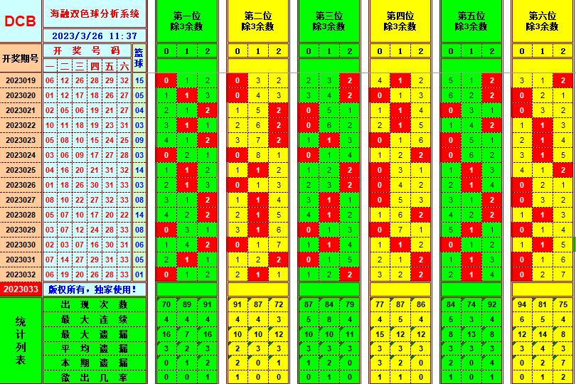 双色球第2023033期看图说号之双色遗漏分析(资深达人)