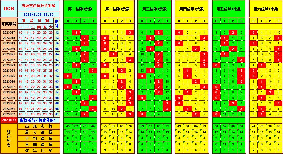 双色球第2023033期看图说号之双色遗漏分析(资深达人)