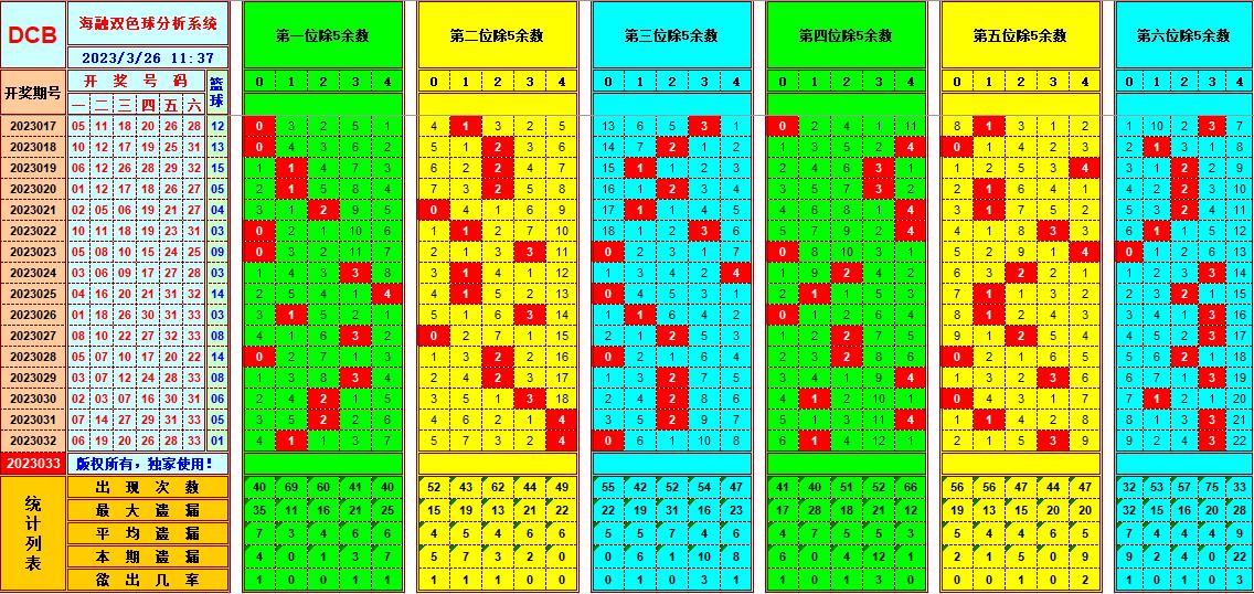 双色球第2023033期看图说号之双色遗漏分析(资深达人)