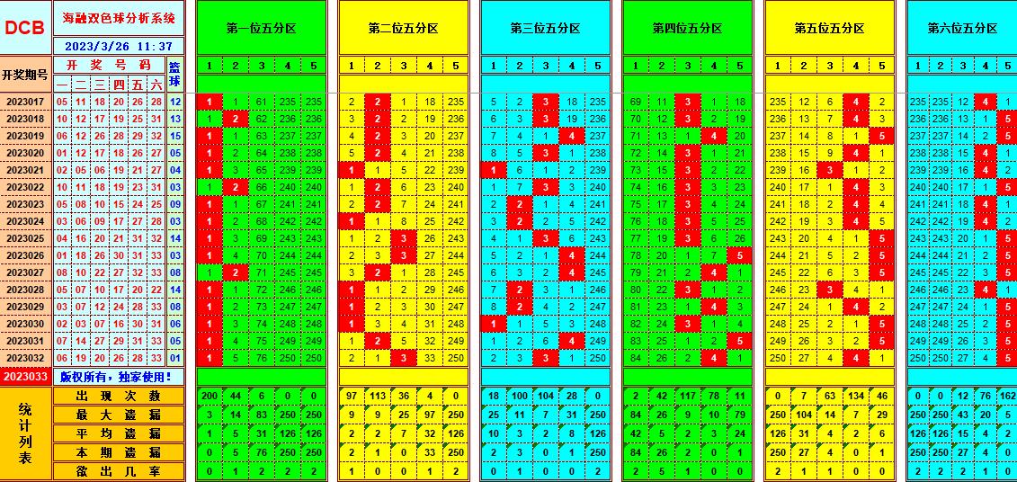 双色球第2023033期看图说号之双色遗漏分析(资深达人)