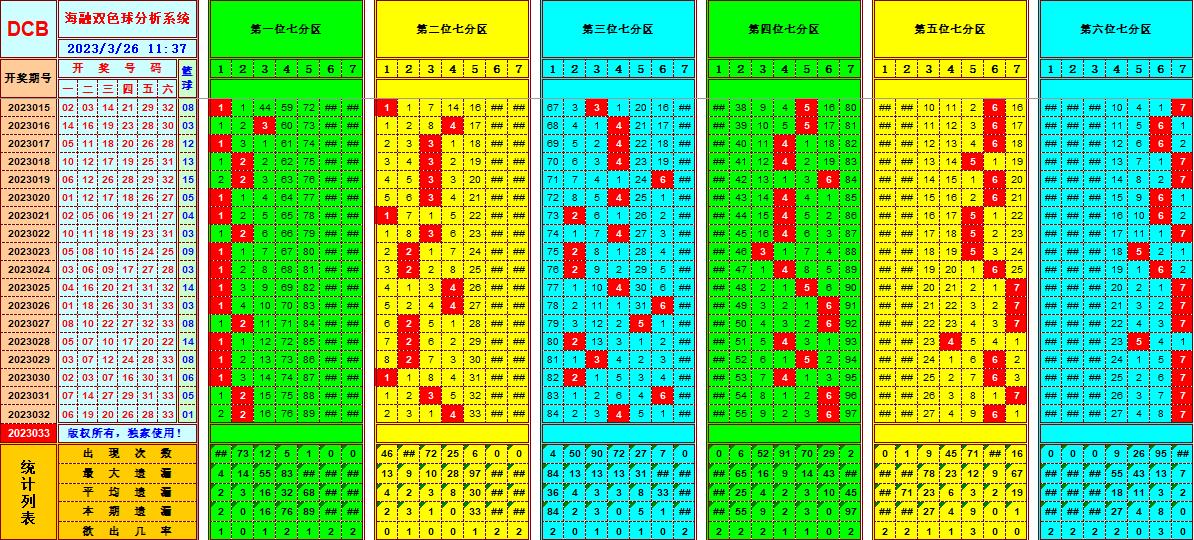 双色球第2023033期看图说号之双色遗漏分析(资深达人)