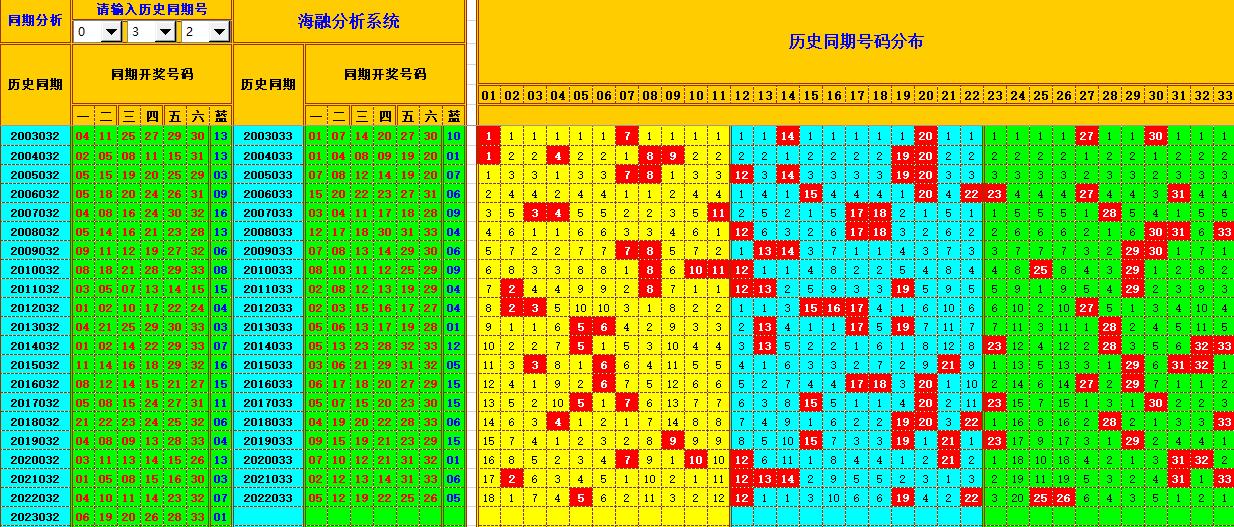 双色球第2023033期看图说号之双色遗漏分析(资深达人)