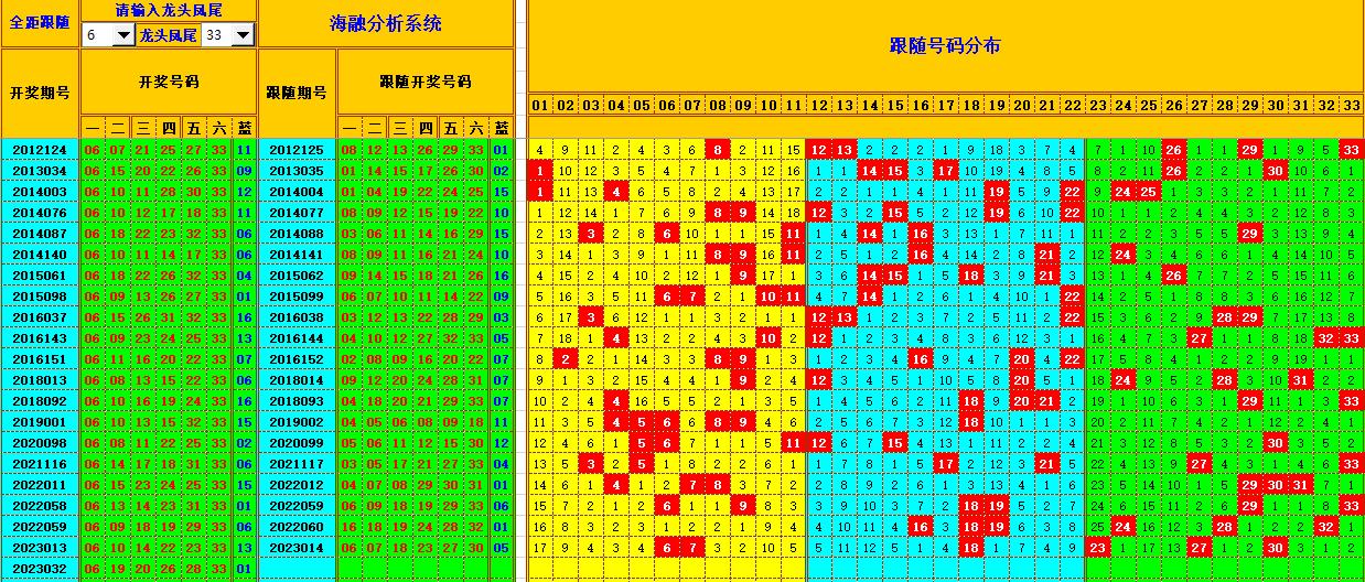 双色球第2023033期看图说号之双色遗漏分析(资深达人)