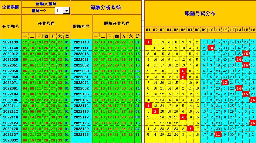 双色球第2023033期看图说号之双色遗漏分析(资深达人)