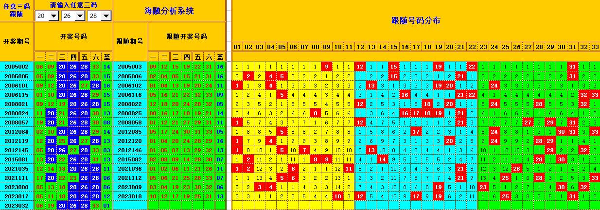 双色球第2023033期看图说号之双色遗漏分析(资深达人)