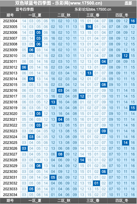 双色球第2023034期红蓝频率图表分析推荐（内有乾坤）
