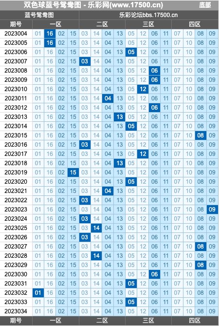 双色球第2023034期红蓝频率图表分析推荐（内有乾坤）