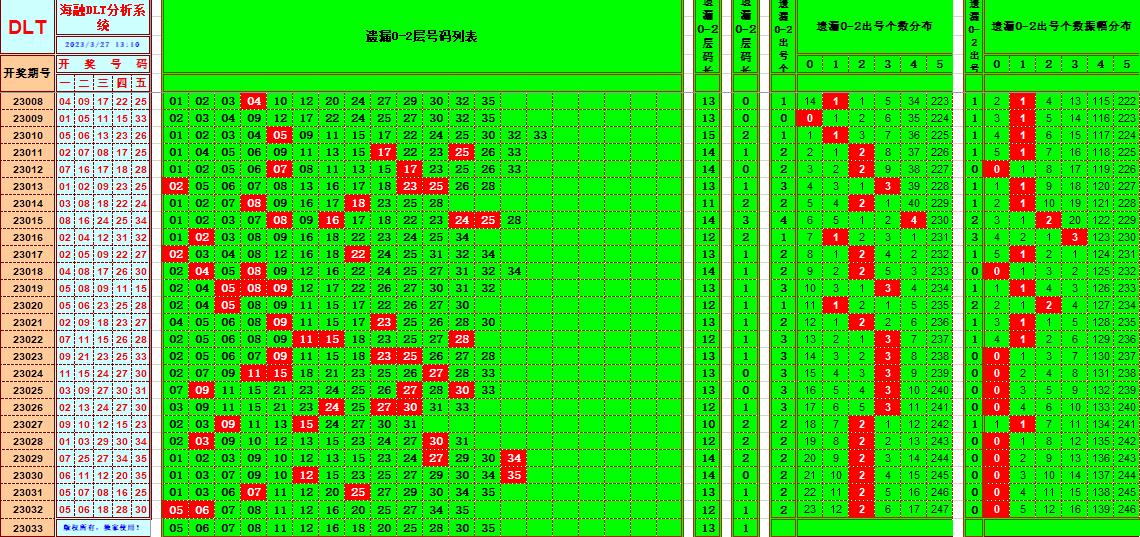  大乐透第23033期遗漏分析推荐(玩彩资深达人)