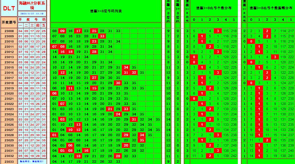  大乐透第23033期遗漏分析推荐(玩彩资深达人)