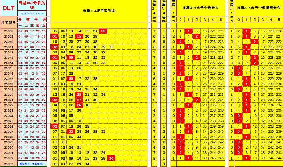  大乐透第23033期遗漏分析推荐(玩彩资深达人)