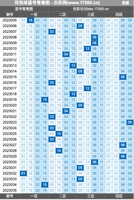 双色球第2023035期红蓝频率图表分析推荐（内有乾坤）