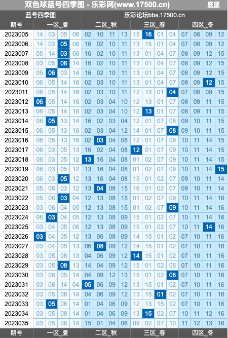 双色球第2023035期红蓝频率图表分析推荐（内有乾坤）