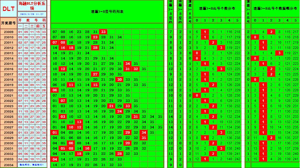 大乐透第23034期遗漏分析推荐(玩彩资深达人)