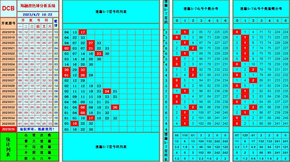 双色球第2023036期看图说号之双色遗漏分析(资深达人)