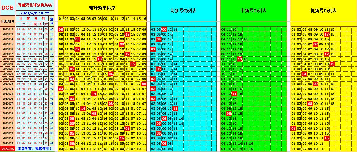 双色球第2023036期看图说号之双色遗漏分析(资深达人)