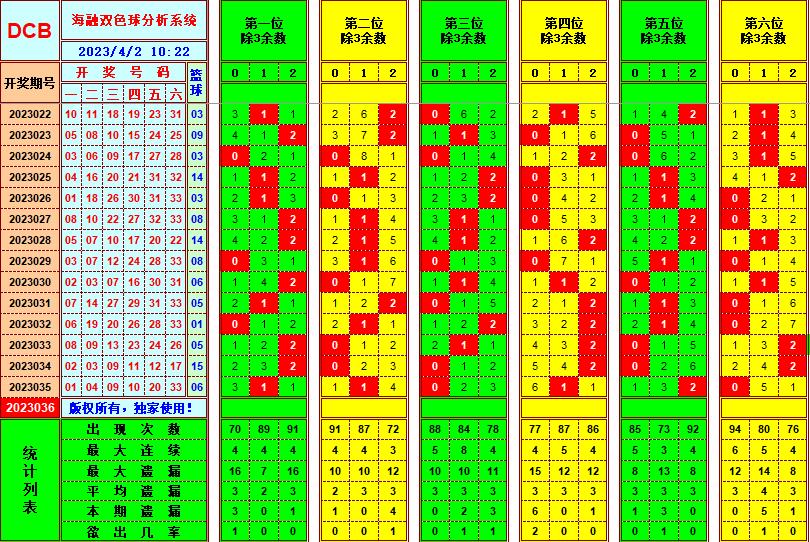 双色球第2023036期看图说号之双色遗漏分析(资深达人)