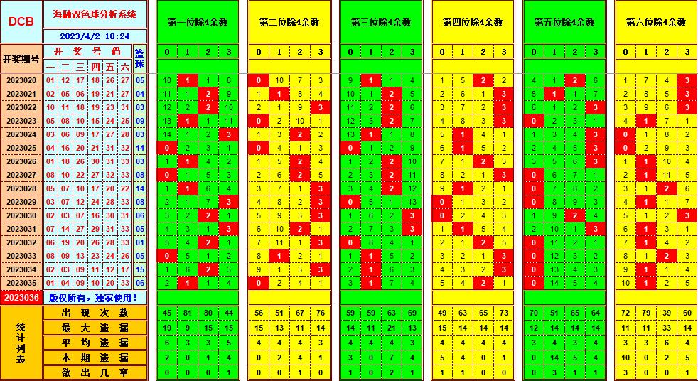 双色球第2023036期看图说号之双色遗漏分析(资深达人)