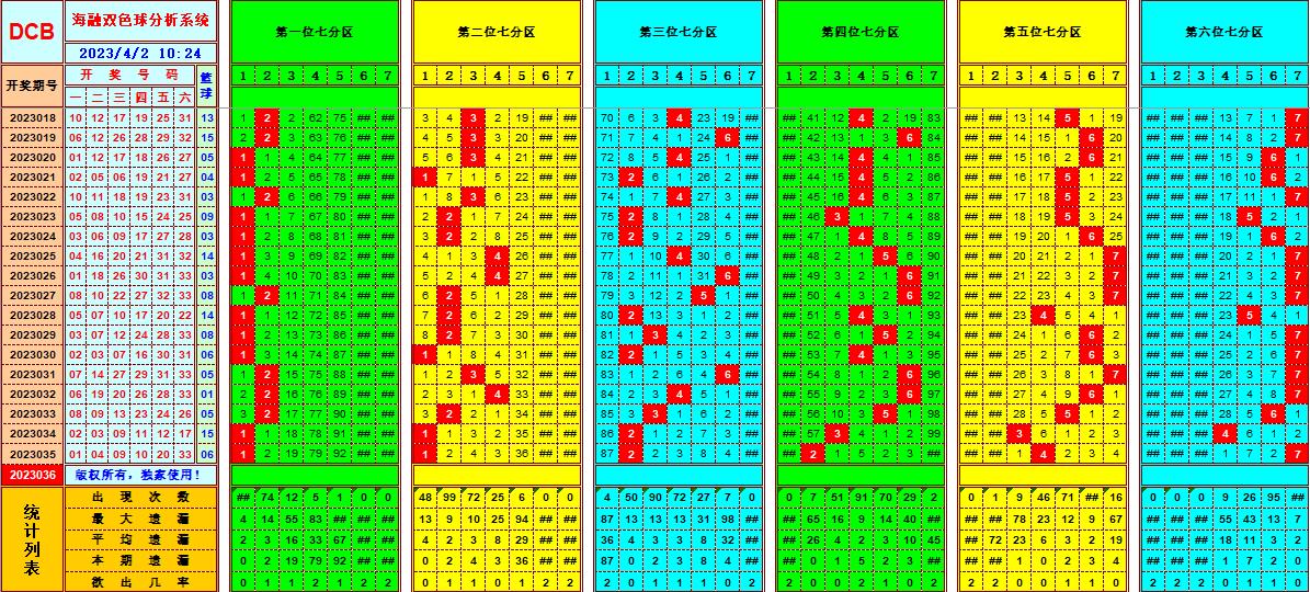 双色球第2023036期看图说号之双色遗漏分析(资深达人)