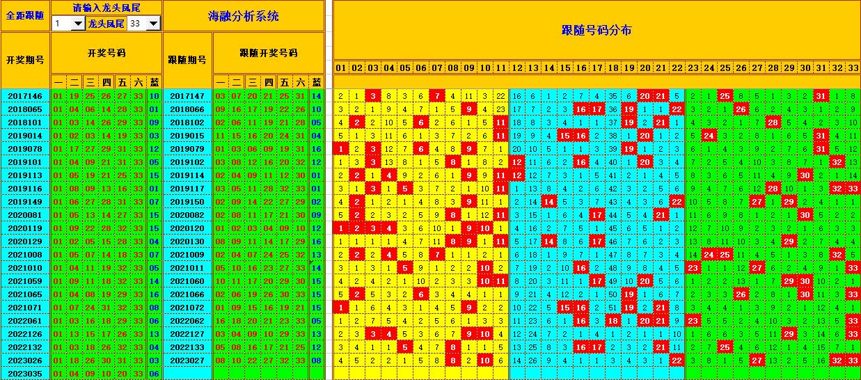 双色球第2023036期看图说号之双色遗漏分析(资深达人)