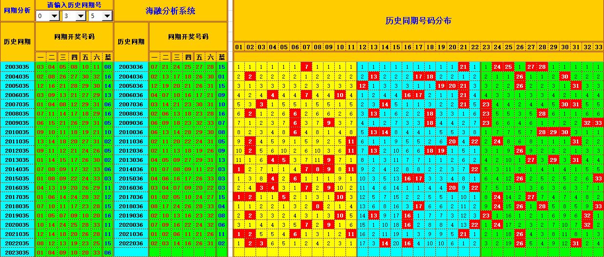 双色球第2023036期看图说号之双色遗漏分析(资深达人)