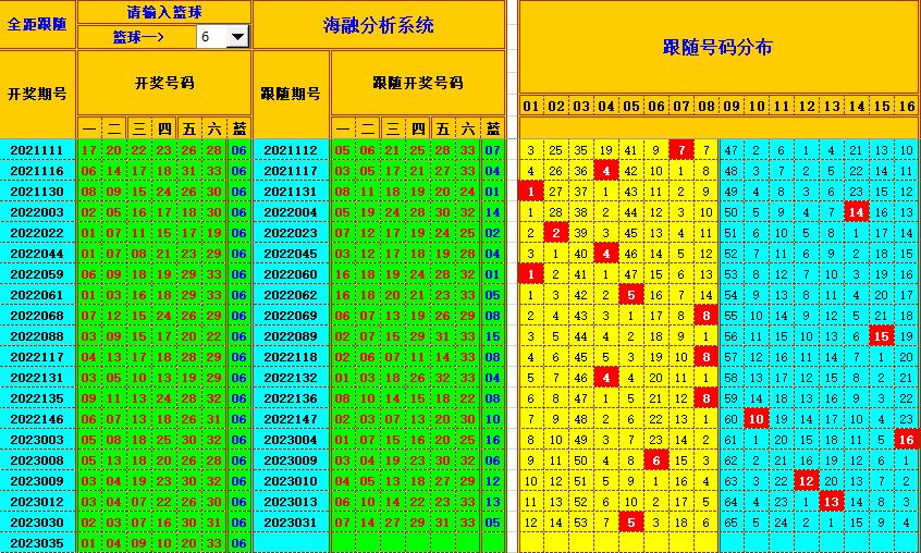 双色球第2023036期看图说号之双色遗漏分析(资深达人)