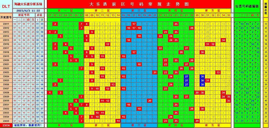 大乐透第23036期遗漏分析推荐(玩彩资深达人)