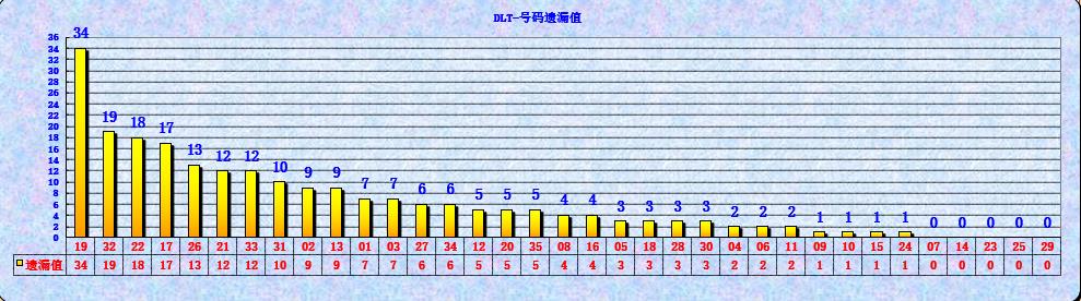 大乐透第23036期遗漏分析推荐(玩彩资深达人)