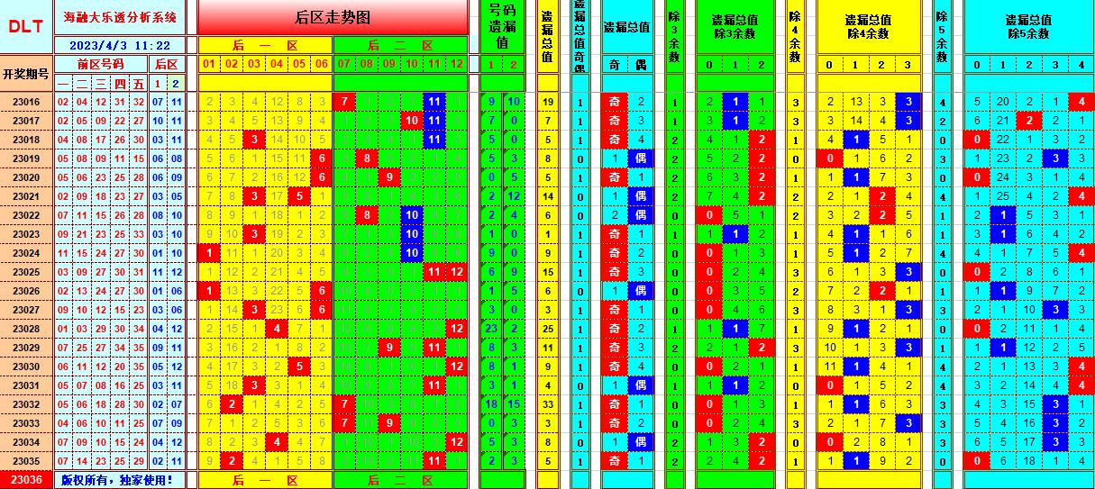 大乐透第23036期遗漏分析推荐(玩彩资深达人)