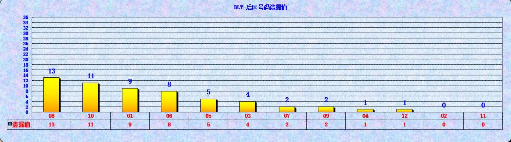 大乐透第23036期遗漏分析推荐(玩彩资深达人)