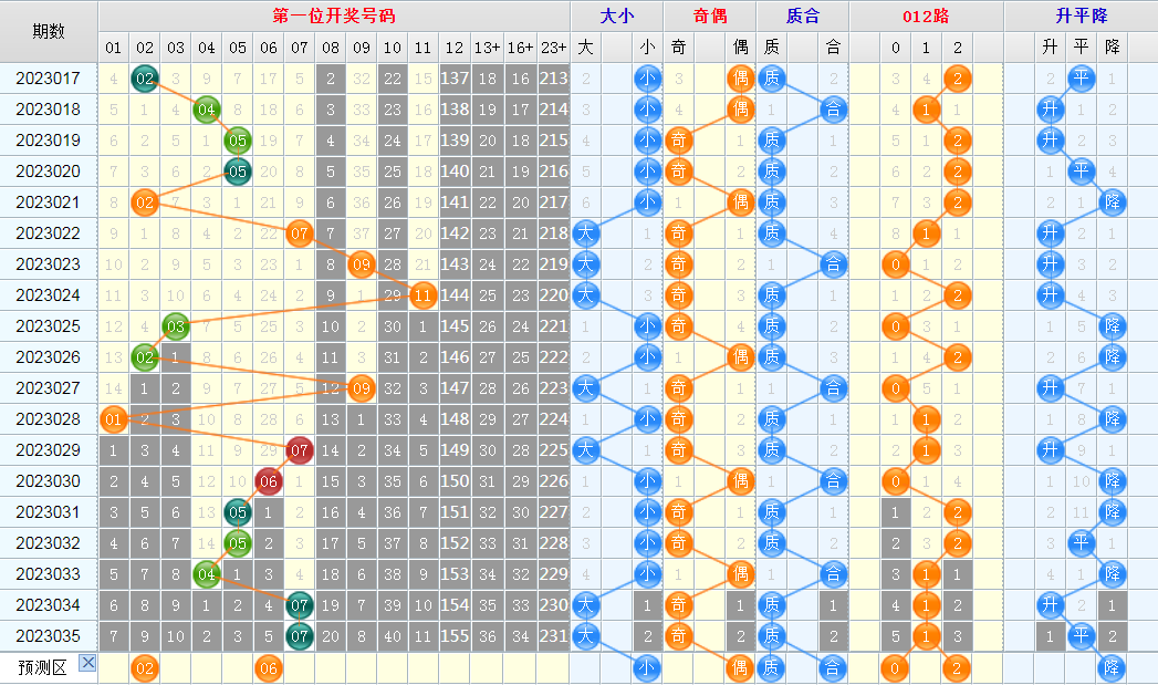 大乐透第23036期看图说话头尾+后区
