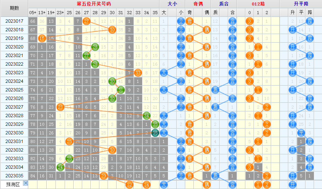 大乐透第23036期看图说话头尾+后区