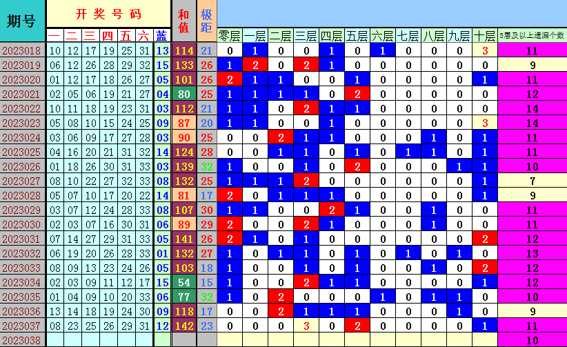 双色球第2023038期遗漏分析推荐（4两出品必属精品）