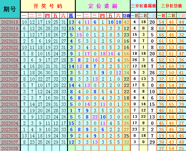 双色球第2023038期遗漏分析推荐（4两出品必属精品）