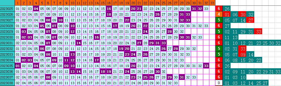 双色球第2023038期遗漏分析推荐（4两出品必属精品）