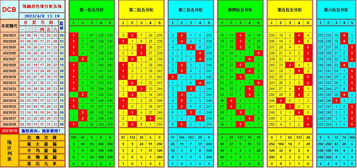 双色球第2023039期看图说号之双色遗漏分析(资深达人)
