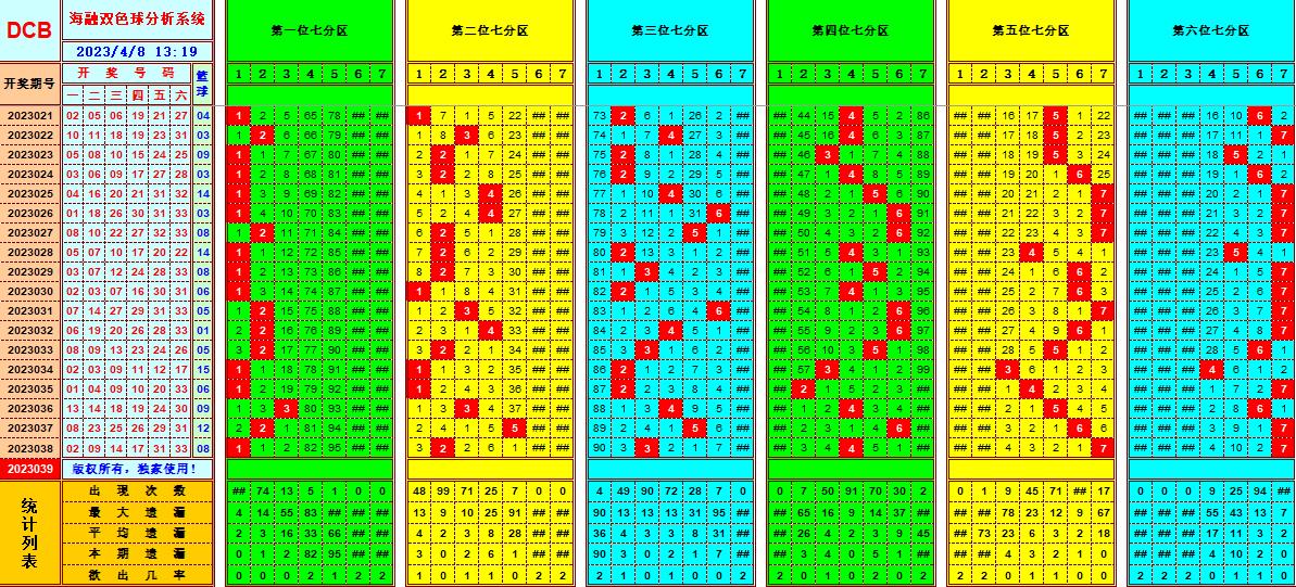 双色球第2023039期看图说号之双色遗漏分析(资深达人)