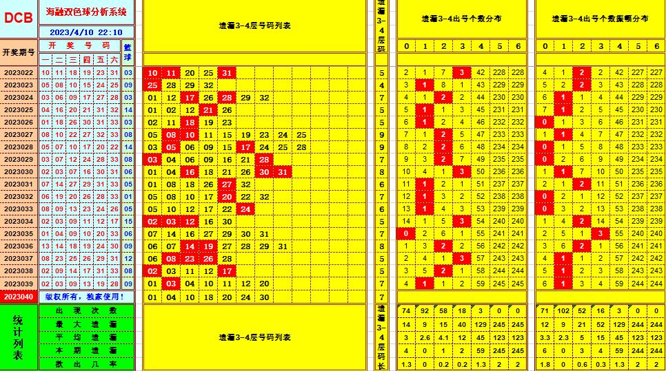双色球第2023040期看图说号之双色遗漏分析(资深达人)