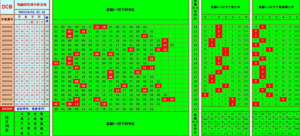 双色球第2023040期看图说号之双色遗漏分析(资深达人)